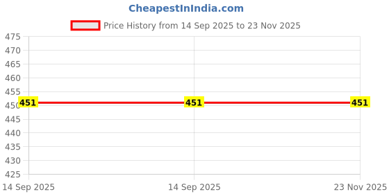 flipkart.com sassie Follow Your Dream personlization Sipper Bottel 600Ml sassie Price History Graph from 14 Sep 2025 to 22 Nov 2025