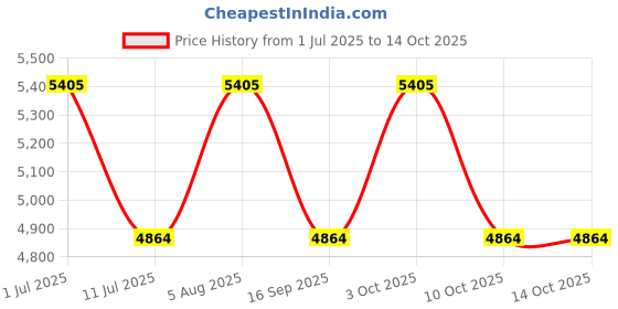 flipkart.com sassora Men Black Messenger Bag sassora Price History Graph from 1 Jul 2025 to 14 Oct 2025