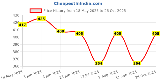 flipkart.com sassora Women Beige Coin Purse sassora Price History Graph from 18 May 2025 to 26 Oct 2025