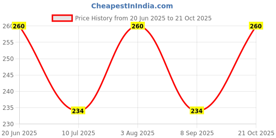 flipkart.com sassora Women Black Coin Purse sassora Price History Graph from 20 Jun 2025 to 21 Oct 2025