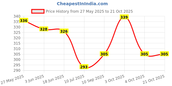 flipkart.com sassora Women Blue Coin Purse sassora Price History Graph from 27 May 2025 to 20 Oct 2025