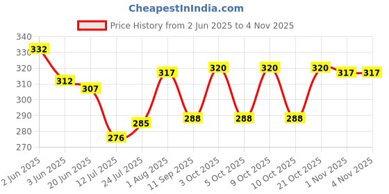 flipkart.com sassora Women Brown Coin Purse sassora Price History Graph from 2 Jun 2025 to 2 Nov 2025