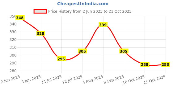 flipkart.com sassora Women Brown Coin Purse sassora Price History Graph from 2 Jun 2025 to 21 Oct 2025