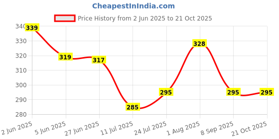 flipkart.com sassora Women Maroon Coin Purse sassora Price History Graph from 2 Jun 2025 to 20 Oct 2025