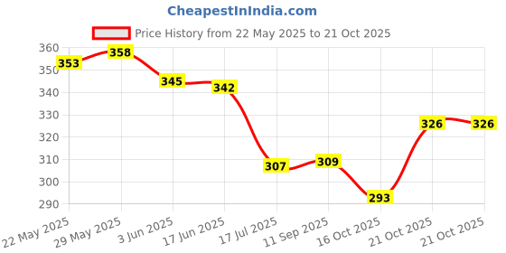 flipkart.com sassora Women Pink Coin Purse sassora Price History Graph from 22 May 2025 to 21 Oct 2025