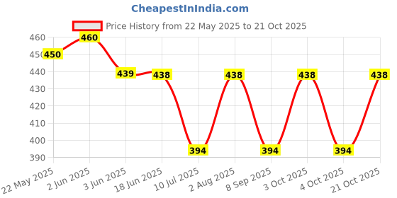 flipkart.com sassora Women Red Coin Purse sassora Price History Graph from 22 May 2025 to 21 Oct 2025