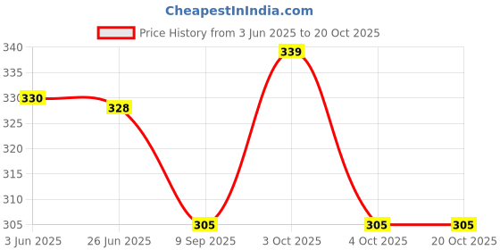 flipkart.com sassora Women Yellow Coin Purse sassora Price History Graph from 3 Jun 2025 to 20 Oct 2025