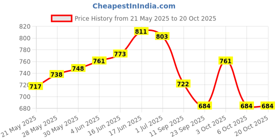 flipkart.com indifeet Sassy Suede Bellies For Women indifeet Price History Graph from 21 May 2025 to 20 Oct 2025