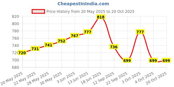 flipkart.com indifeet Sassy Suede Bellies For Women indifeet Price History Graph from 20 May 2025 to 20 Oct 2025