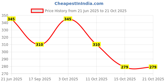 flipkart.com sassynslaying Women Purple Shoulder Bag sassynslaying Price History Graph from 21 Jun 2025 to 21 Oct 2025