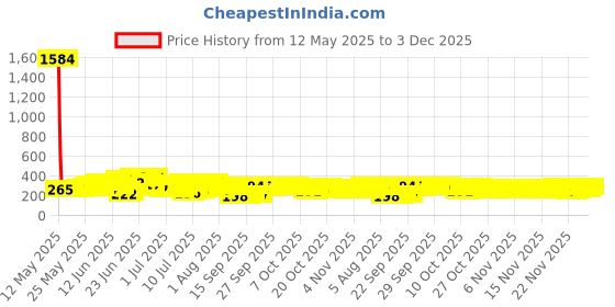 flipkart.com sasta sunder tikau Multicolor Acrylic Carpet sasta sunder tikau Price History Graph from 12 May 2025 to 3 Dec 2025