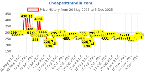 flipkart.com sasta sunder tikau Multicolor Acrylic Carpet sasta sunder tikau Price History Graph from 20 May 2025 to 5 Dec 2025