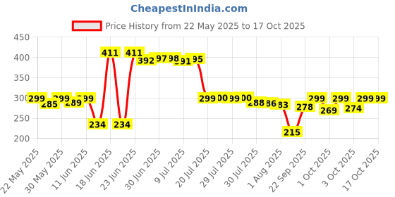 flipkart.com sasta sunder tikau Multicolor Acrylic Carpet sasta sunder tikau Price History Graph from 22 May 2025 to 17 Oct 2025
