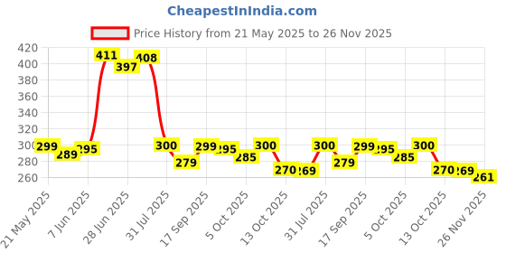 flipkart.com sasta sunder tikau Red Acrylic Carpet sasta sunder tikau Price History Graph from 21 May 2025 to 26 Nov 2025