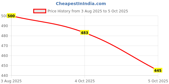 flipkart.com Sastaacha 4 Port USB Hub With USB 3.1 (Type-C) & USB 3.0 Combo Plug USB Adapter Price History Graph from 3 Aug 2025 to 4 Oct 2025