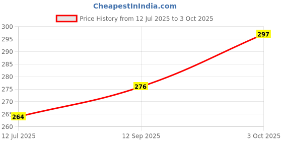 flipkart.com sastaacha 5 Micron Water Filter Bag Suitable For 20" Bag Filter Media Filter Cartridge sastaacha Price History Graph from 12 Jul 2025 to 3 Oct 2025