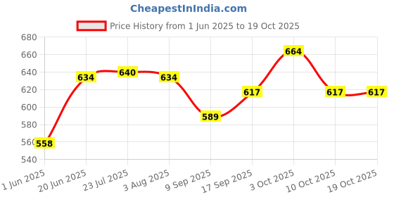 flipkart.com sastaacha by sastaacha 24/36v Media Wire Connector sastaacha by sastaacha Price History Graph from 1 Jun 2025 to 18 Oct 2025