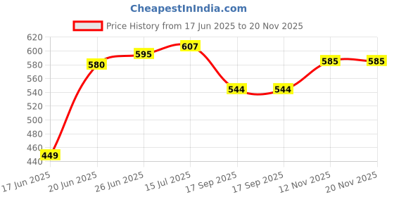 flipkart.com sastaacha Crystal Clear Transparent Pre Housing Filter With spanner Media Filter Cartridge sastaacha Price History Graph from 17 Jun 2025 to 19 Nov 2025