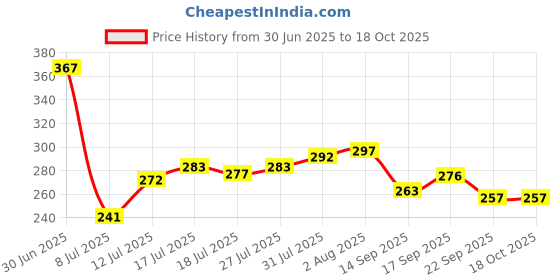 flipkart.com sastaacha Lexpure Carbon & Sediment Genuine Filter Media Filter Cartridge sastaacha Price History Graph from 30 Jun 2025 to 17 Oct 2025