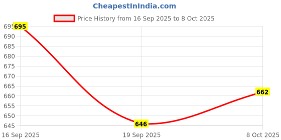 flipkart.com sastaacha Lexpure sediment & carbon and Post carbon & Minieral filter Media Filter Cartridge sastaacha Price History Graph from 16 Sep 2025 to 8 Oct 2025
