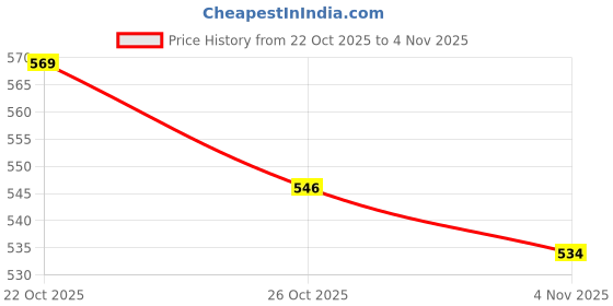 flipkart.com sastaacha Prime Duel Modular Crimper Stripper Cutter Telecom RJ45 RJ11 RJ12 6P 8P 4P Ethernet Network Cable Cordless Crimper sastaacha Price History Graph from 22 Oct 2025 to 4 Nov 2025