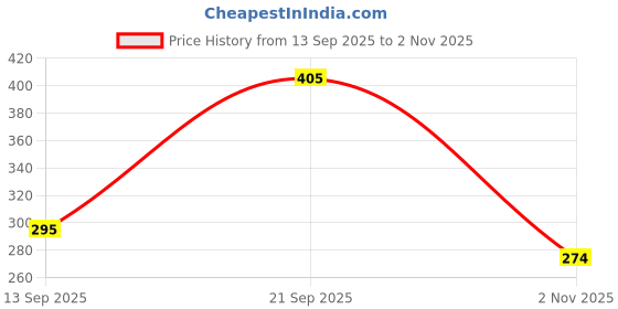 flipkart.com Sastaacha Professional Gaming Mouse Wired For Tensile Pull Wire With One Warranty Wired Ambidextrous Optical Gaming Mouse Price History Graph from 13 Sep 2025 to 2 Nov 2025