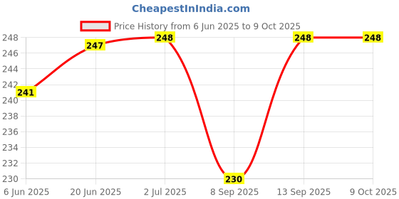 flipkart.com Sastaacha Second HDD Caddy 2.5 inch Internal Hard 9.5 Drive Enclosure/HDD Caddy 2nd 2.5 inch hdd encloser Price History Graph from 6 Jun 2025 to 9 Oct 2025