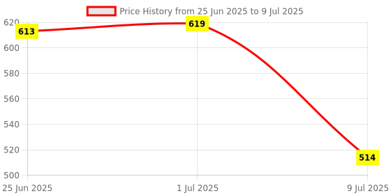 flipkart.com Sastaacha USB TYPE C TO LAN ETHERNET ADAPTER 1000 MBPS Lan Adapter Price History Graph from 25 Jun 2025 to 9 Jul 2025