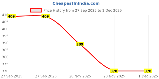 flipkart.com SastaSales oswal thermal set winter inner wear Men Top - Pyjama Set Thermal Price History Graph from 27 Sep 2025 to 1 Dec 2025