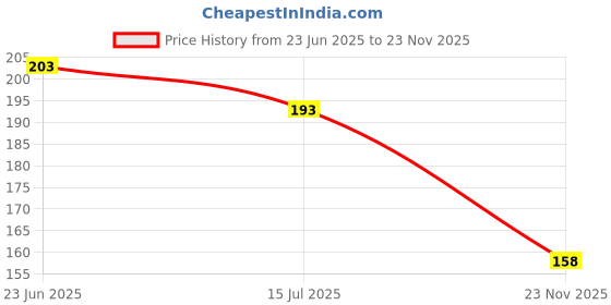 flipkart.com sastasales SCISSORS -2 COMBO Scissors sastasales Price History Graph from 23 Jun 2025 to 23 Nov 2025