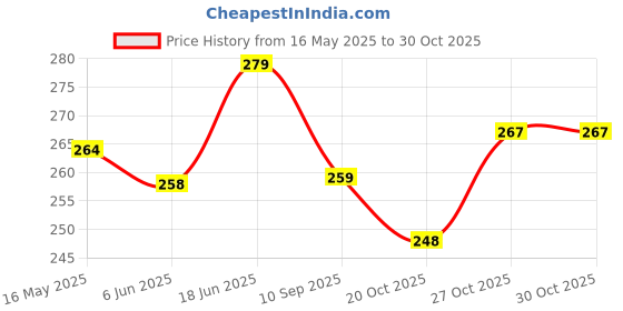 flipkart.com aalayam selveer Sastra Bandham Yantra | Sasthira Pantham Yantra | Pamban Swamigal Bandham 3"x3" Copper Yantra aalayam selveer Price History Graph from 16 May 2025 to 30 Oct 2025