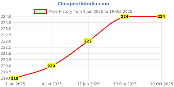 flipkart.com Saswat Enterprises 005 Ink for Epson M1170, M2170, M3140,M1100, M1120, M1140, M3170, M3180 Printer Black Ink Bottle Price History Graph from 1 Jun 2025 to 18 Oct 2025