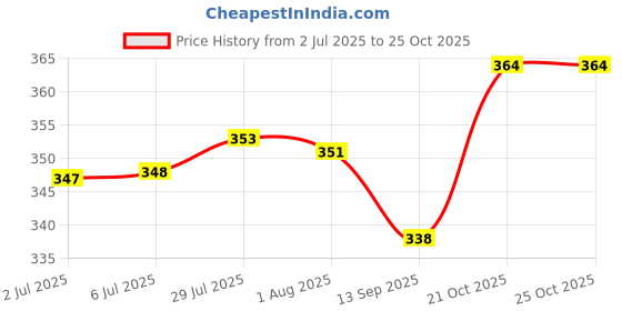 flipkart.com desi nushke Sat Ajwain, Thymol Crystal, Ajwain Ki Phool, Joni Guti Yamani Ajamo, Vamu Puvvu Seed desi nushke Price History Graph from 2 Jul 2025 to 24 Oct 2025