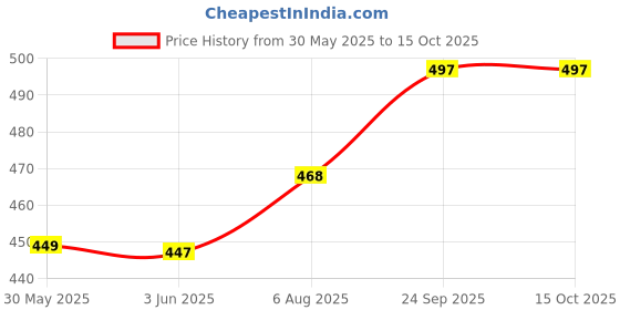 flipkart.com sat isabgol PSYLLIUM HUSK sat isabgol Price History Graph from 30 May 2025 to 15 Oct 2025