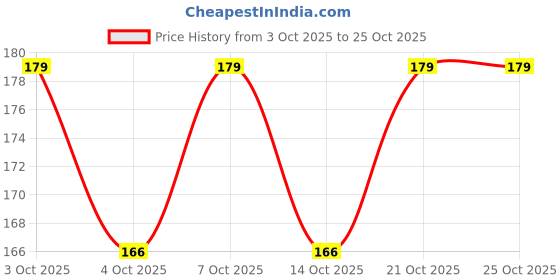 flipkart.com safroni Sat Podina - Pudina Ka Phool - Menthol - Peppermint Camphor - Mentha Sativa Seed safroni Price History Graph from 3 Oct 2025 to 24 Oct 2025