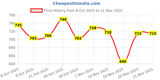flipkart.com SATA Desktop internal dvd writer / Reader Desktop Internal Optical Drive Price History Graph from 8 Oct 2025 to 21 Nov 2025