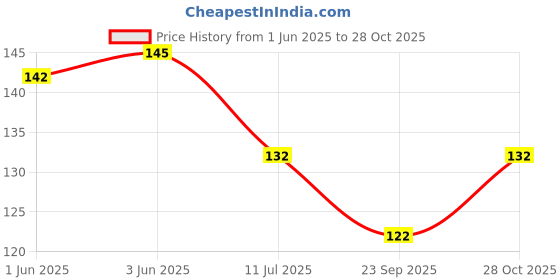 flipkart.com satak Copper Surya Face /Wall Hanging Sun Dev For Vasstu ,Good Luck satak Price History Graph from 1 Jun 2025 to 28 Oct 2025