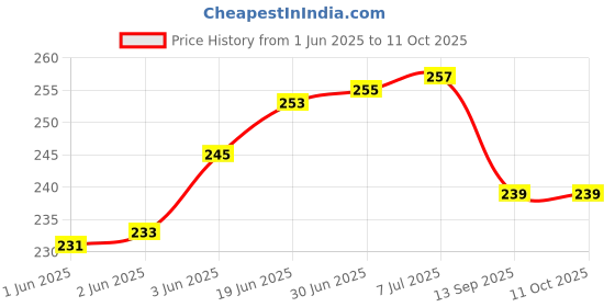flipkart.com satalhome for 32 inch COMPUTER MONITOR,LED,LCD- LED32_10 Price History Graph from 1 Jun 2025 to 11 Oct 2025
