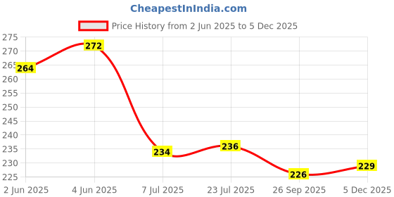 flipkart.com satani 500 ml, 500 ml, 120 ml, 120 ml Cooking Oil Dispenser Set satani Price History Graph from 2 Jun 2025 to 5 Dec 2025