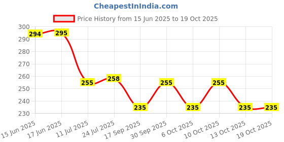 flipkart.com satani 500 ml, 500 ml, 500 ml, 500 ml Cooking Oil Dispenser Set satani Price History Graph from 15 Jun 2025 to 17 Oct 2025