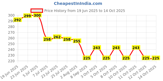 flipkart.com satani 520 ml, 520 ml, 120 ml, 120 ml, 120 ml, 120 ml Cooking Oil Dispenser Set satani Price History Graph from 19 Jun 2025 to 14 Oct 2025