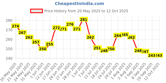 flipkart.com satani Glass Airtight Water Bottle with Leak-Proof Black lid-Smoothie, with large Brush 750 ml Bottle satani Price History Graph from 20 May 2025 to 12 Oct 2025