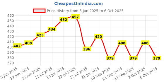 flipkart.com satani Glass Water Bottles with AirTight Leak Proof Reusable Black Plastic Lids Juicing 1000 ml Bottle satani Price History Graph from 5 Jun 2025 to 6 Oct 2025