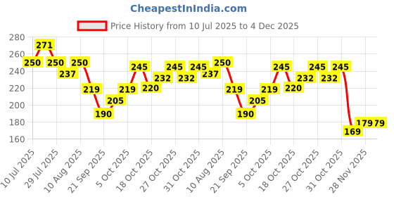 flipkart.com satco High Visibility Waistcoat with 2 Inch Reflective Strips Safety Jacket satco Price History Graph from 10 Jul 2025 to 4 Dec 2025