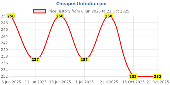 flipkart.com satco High Visibility Waistcoat with 2 Inch Reflective Strips Safety Jacket satco Price History Graph from 6 Jun 2025 to 19 Oct 2025
