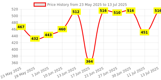 flipkart.com finearts Satelitr DB Meter Satellite Signal Finder DB Meter For Full-HD Dish T.V Network Setting Solid SF-45 Satellite dB Meter SOLID SF-45 All Dish Compatible Dish Antenna Gain Measuring Instrument Satellite Finder Non-magnetic Electronic Level finearts Price History Graph from 23 May 2025 to 13 Jul 2025