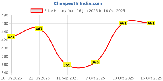flipkart.com divinz Satellite Signal Finder Digital Signal Finder Digital Satellite Signal Finder Non-magnetic Electronic Level divinz Price History Graph from 16 Jun 2025 to 13 Oct 2025