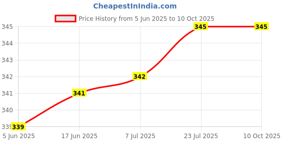 flipkart.com satgur engineers 9.5+4 MFD 440 VAC CAPACITOR FOR SEMI AUTOMATIC WASHING MACHINE Electrolytic Capacitor satgur engineers Price History Graph from 5 Jun 2025 to 9 Oct 2025