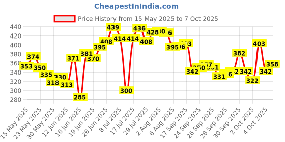 flipkart.com satguru 8 Holes Automatic Fishing Net Shrimp Cage, Nylon Foldable Crab Fish Trap Fishing Net satguru Price History Graph from 15 May 2025 to 7 Oct 2025