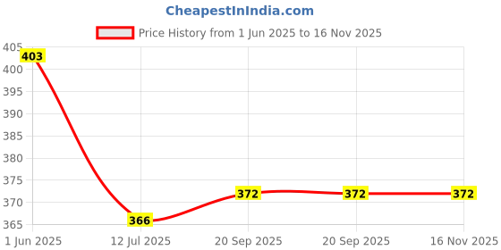 flipkart.com satguru collection Art Silk Printed Blue Women Dupatta satguru collection Price History Graph from 1 Jun 2025 to 16 Nov 2025